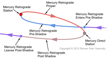 mercury-retrograde-copyright2011romanolehyaworsky-348